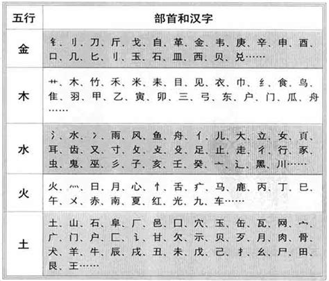 7劃的字五行|五行属水的字7画